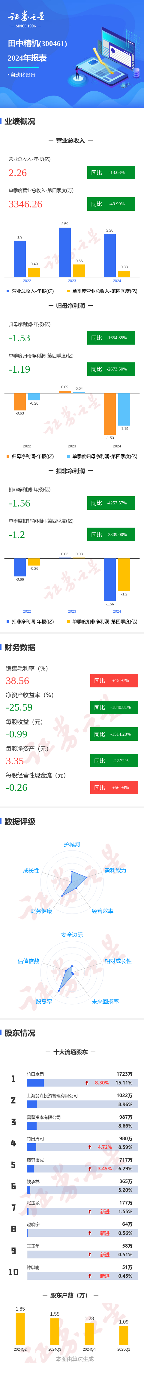 盈胜优配 图解田中精机年报: 第四季度单季净利润同比减2673.50%