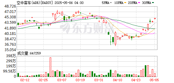 瑞银网配资 空客4月份交付飞机约55架
