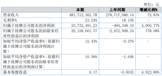 谋略天下 山东环保2020年净利2373.25万 整体收入增加