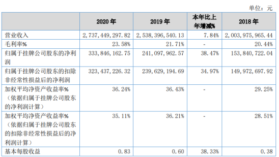 华楚新起点 同力股份2020年净利增长38.47% 销售增长、毛利率增加