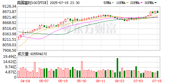巨富配资 欧洲股市集体收涨 德国DAX30指数涨1.46%