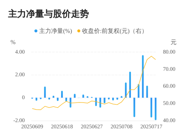 天宇优配 东田微07月18日主力大幅流出