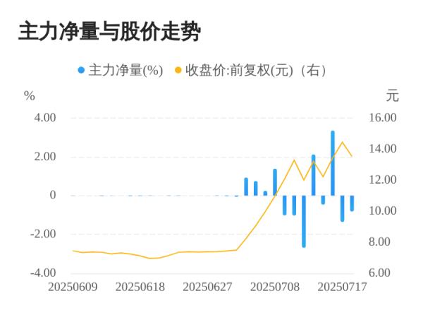 恒汇证券 森林包装07月17日主力大幅流出