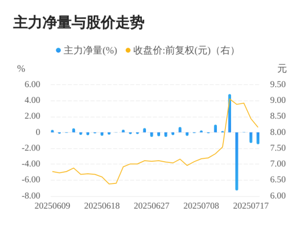 TopBull 长荣股份07月18日主力大幅流出