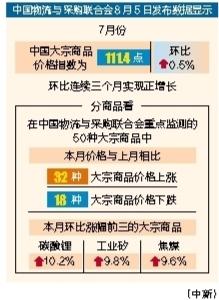 创达盈配资 7月份中国大宗商品价格指数环比上涨0.5%