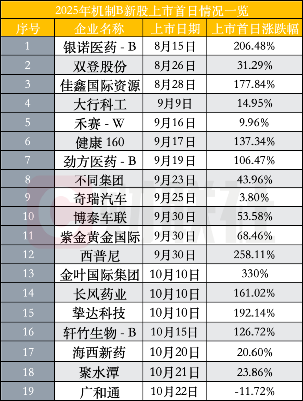京海策略 机制B新股首见破发！因何破发？随后3只新股也有压力？