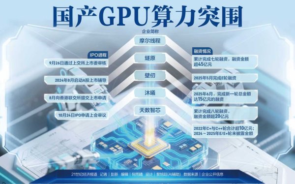 芒果配资 沐曦股份IPO今日上会审议 GPU算力竞速：国产芯片的历史性机遇