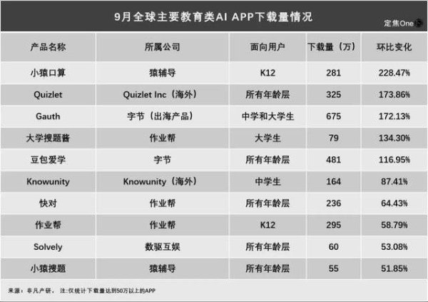 海证资本 “AI家教”火了，哪家大厂领跑？