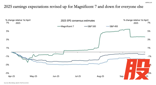  2025年标普500指数盈利预期：“七巨头”上调，其余公司下调